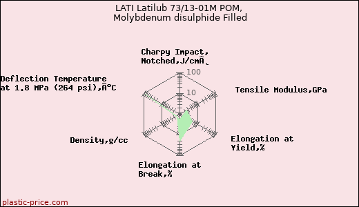 LATI Latilub 73/13-01M POM, Molybdenum disulphide Filled