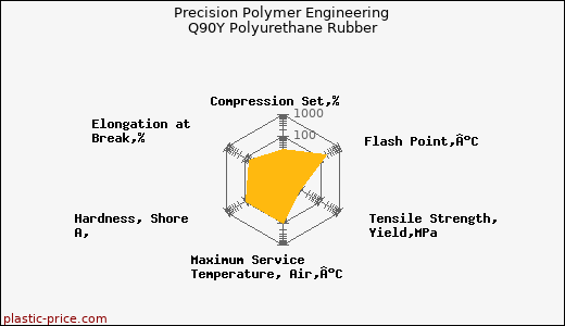 Precision Polymer Engineering Q90Y Polyurethane Rubber
