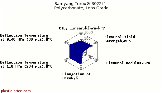 Samyang Trirex® 3022L1 Polycarbonate, Lens Grade