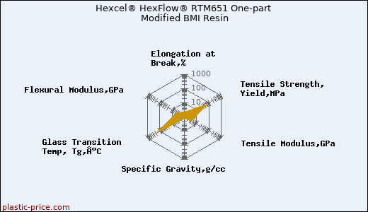 Hexcel® HexFlow® RTM651 One-part Modified BMI Resin