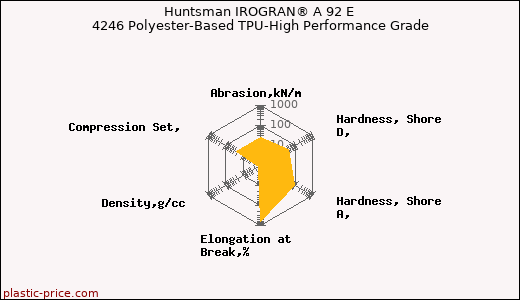 Huntsman IROGRAN® A 92 E 4246 Polyester-Based TPU-High Performance Grade