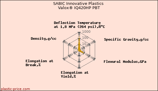 SABIC Innovative Plastics Valox® IQ420HP PBT