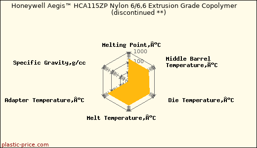 Honeywell Aegis™ HCA115ZP Nylon 6/6,6 Extrusion Grade Copolymer               (discontinued **)