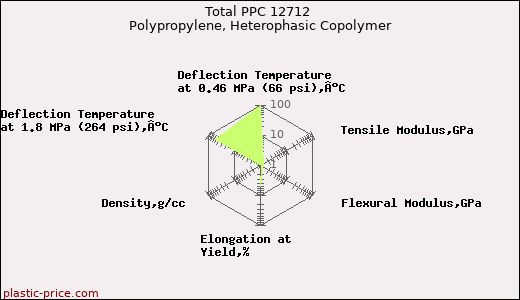 Total PPC 12712 Polypropylene, Heterophasic Copolymer