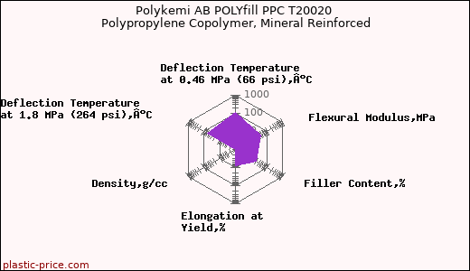 Polykemi AB POLYfill PPC T20020 Polypropylene Copolymer, Mineral Reinforced