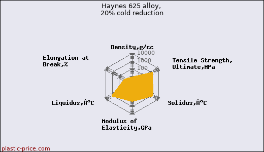 Haynes 625 alloy, 20% cold reduction
