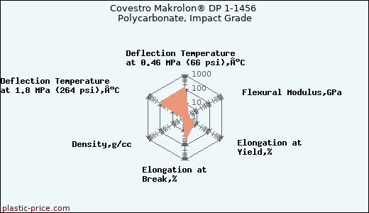 Covestro Makrolon® DP 1-1456 Polycarbonate, Impact Grade
