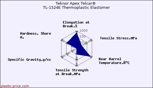 Teknor Apex Telcar® TL-1524E Thermoplastic Elastomer