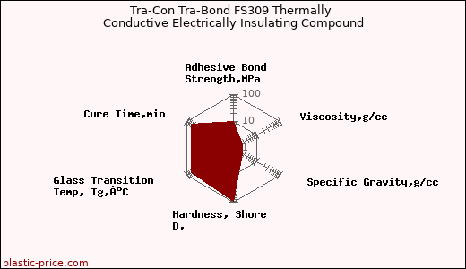 Tra-Con Tra-Bond FS309 Thermally Conductive Electrically Insulating Compound