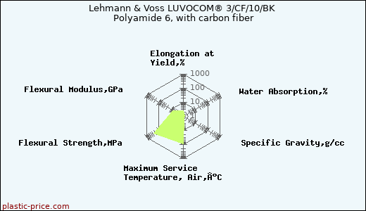 Lehmann & Voss LUVOCOM® 3/CF/10/BK Polyamide 6, with carbon fiber