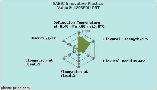 SABIC Innovative Plastics Valox® 420SE0U PBT