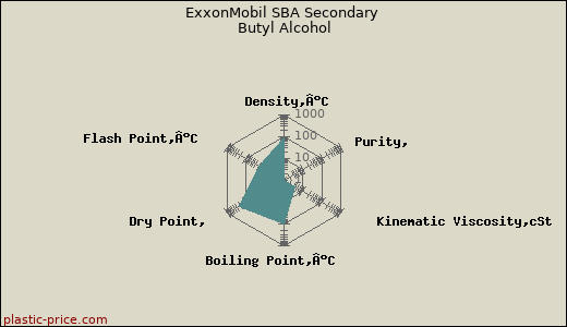 ExxonMobil SBA Secondary Butyl Alcohol