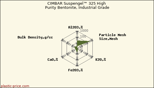 CIMBAR Suspengel™ 325 High Purity Bentonite, Industrial Grade