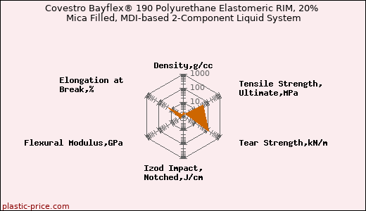 Covestro Bayflex® 190 Polyurethane Elastomeric RIM, 20% Mica Filled, MDI-based 2-Component Liquid System