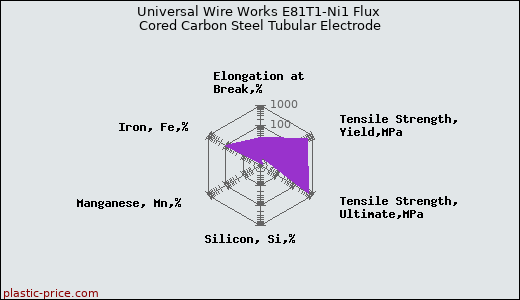 Universal Wire Works E81T1-Ni1 Flux Cored Carbon Steel Tubular Electrode