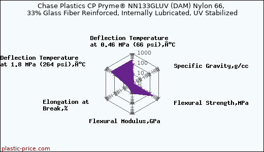 Chase Plastics CP Pryme® NN133GLUV (DAM) Nylon 66, 33% Glass Fiber Reinforced, Internally Lubricated, UV Stabilized