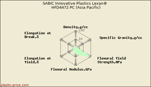 SABIC Innovative Plastics Lexan® HFD4472 PC (Asia Pacific)
