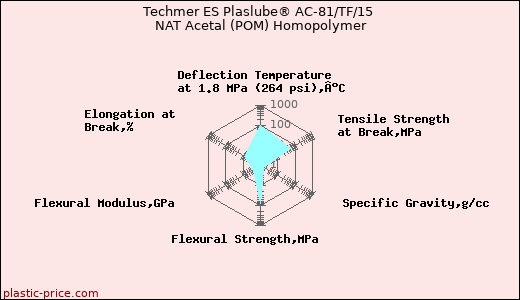 Techmer ES Plaslube® AC-81/TF/15 NAT Acetal (POM) Homopolymer