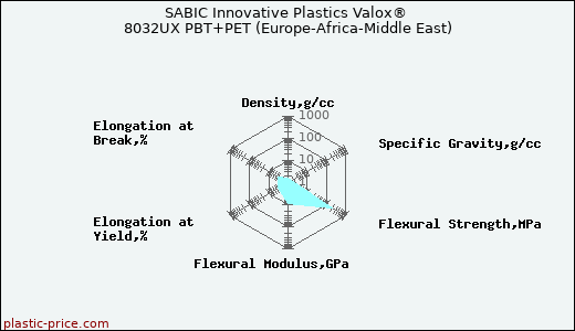 SABIC Innovative Plastics Valox® 8032UX PBT+PET (Europe-Africa-Middle East)