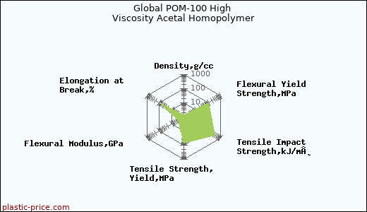 Global POM-100 High Viscosity Acetal Homopolymer