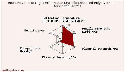 Ineos Nova 8048 High Performance Styrenic Enhanced Polystyrene               (discontinued **)