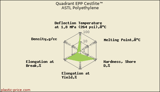 Quadrant EPP Cestlite™ ASTL Polyethylene