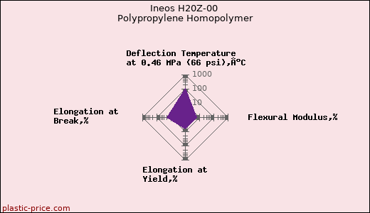 Ineos H20Z-00 Polypropylene Homopolymer