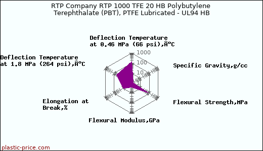 RTP Company RTP 1000 TFE 20 HB Polybutylene Terephthalate (PBT), PTFE Lubricated - UL94 HB
