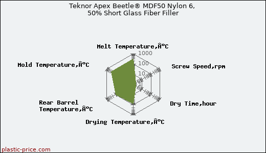 Teknor Apex Beetle® MDF50 Nylon 6, 50% Short Glass Fiber Filler