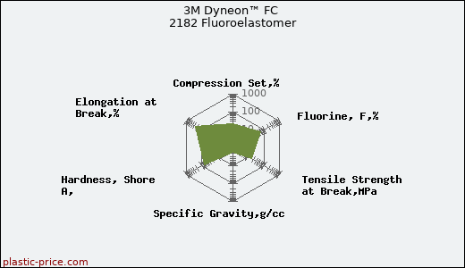 3M Dyneon™ FC 2182 Fluoroelastomer