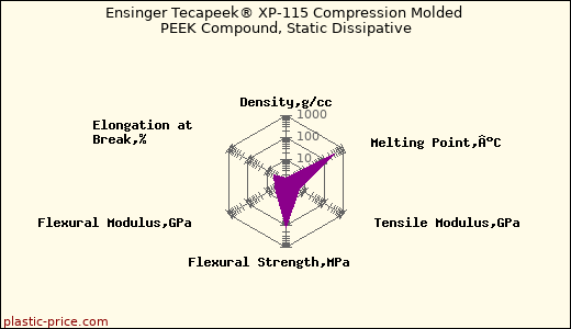 Ensinger Tecapeek® XP-115 Compression Molded PEEK Compound, Static Dissipative