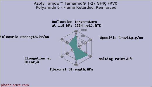 Azoty Tarnow™ Tarnamid® T-27 GF40 FRV0 Polyamide 6 - Flame Retarded, Reinforced