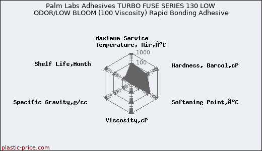 Palm Labs Adhesives TURBO FUSE SERIES 130 LOW ODOR/LOW BLOOM (100 Viscosity) Rapid Bonding Adhesive