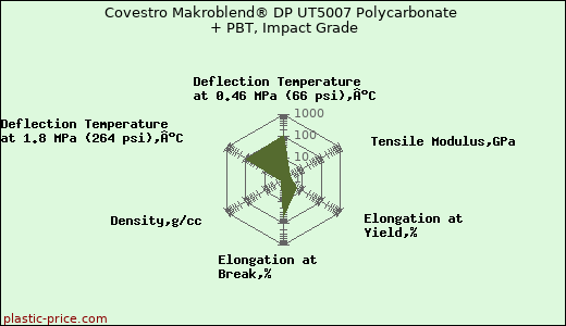 Covestro Makroblend® DP UT5007 Polycarbonate + PBT, Impact Grade