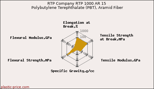 RTP Company RTP 1000 AR 15 Polybutylene Terephthalate (PBT), Aramid Fiber