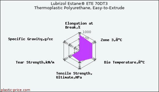 Lubrizol Estane® ETE 70DT3 Thermoplastic Polyurethane, Easy-to-Extrude