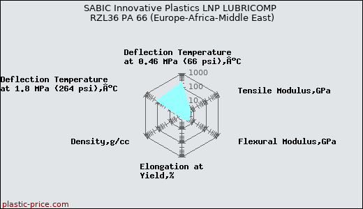 SABIC Innovative Plastics LNP LUBRICOMP RZL36 PA 66 (Europe-Africa-Middle East)