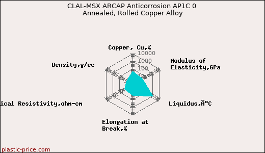CLAL-MSX ARCAP Anticorrosion AP1C 0 Annealed, Rolled Copper Alloy