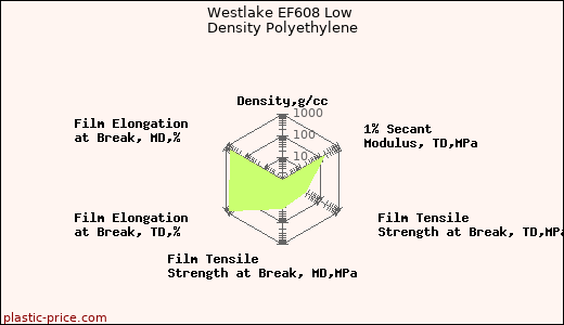 Westlake EF608 Low Density Polyethylene
