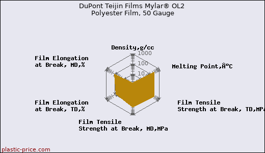 DuPont Teijin Films Mylar® OL2 Polyester Film, 50 Gauge