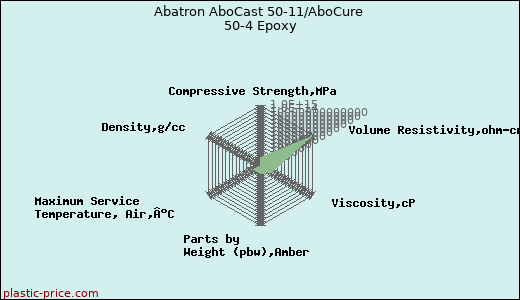 Abatron AboCast 50-11/AboCure 50-4 Epoxy