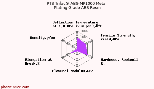 PTS Trilac® ABS-MP1000 Metal Plating Grade ABS Resin