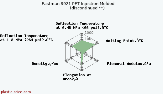Eastman 9921 PET Injection Molded               (discontinued **)