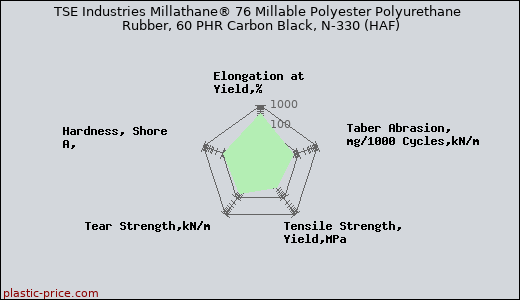 TSE Industries Millathane® 76 Millable Polyester Polyurethane Rubber, 60 PHR Carbon Black, N-330 (HAF)
