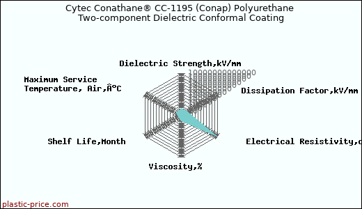 Cytec Conathane® CC-1195 (Conap) Polyurethane Two-component Dielectric Conformal Coating