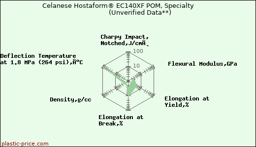 Celanese Hostaform® EC140XF POM, Specialty                      (Unverified Data**)