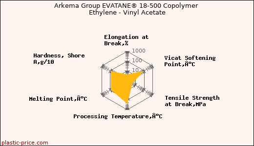 Arkema Group EVATANE® 18-500 Copolymer Ethylene - Vinyl Acetate