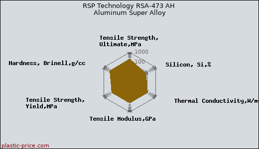 RSP Technology RSA-473 AH Aluminum Super Alloy
