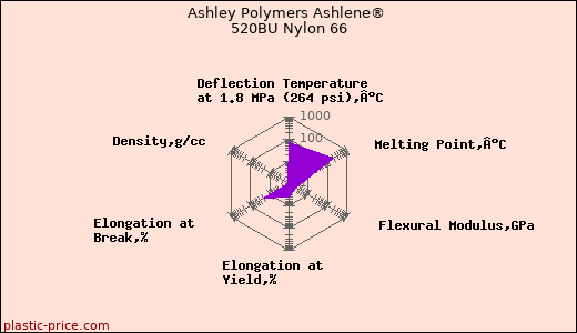 Ashley Polymers Ashlene® 520BU Nylon 66