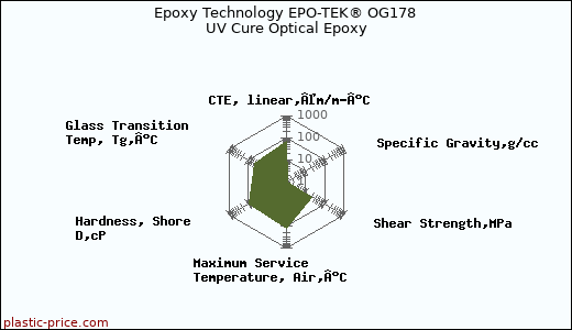 Epoxy Technology EPO-TEK® OG178 UV Cure Optical Epoxy
